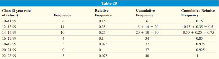 3. Construct Ogives The table represents the 3 year rate of return (in percent, adjusted for sales charges) for a simple random sample of 40 small capitalization growth