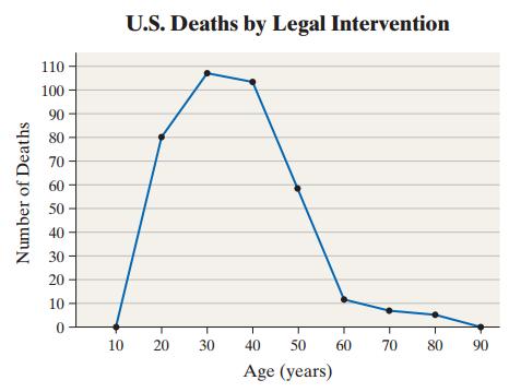 What are the lower and upper limits of the last class? (d) Which age group has the highest number of deaths due to legal intervention?