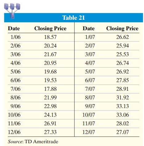 4. Draw Time Series Graphs The data in the table represent the closing price of Cisco Systems stock at the end of