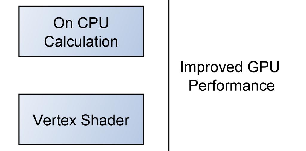 Even more GPU performance can be gained by promoting a calculation off the GPU altogether; for example, pre-building a matrix or pre-transforming an object into view space on the CPU.