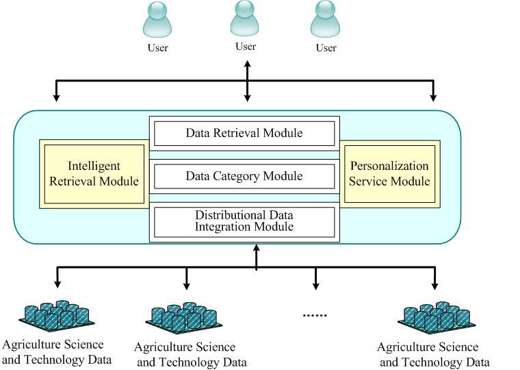 204 X. Yang et al. 2 The Architecture of the Intelligent Retrieval Platform of Distributional Agriculture Science and Technology Data 2.