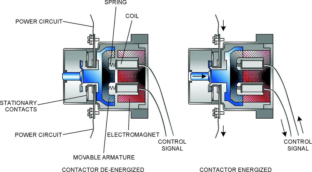 Ex. 1-4 Contactors and Control Relays Discussion Figure 1-14. Single-pole solenoid-operated magnetic switch.