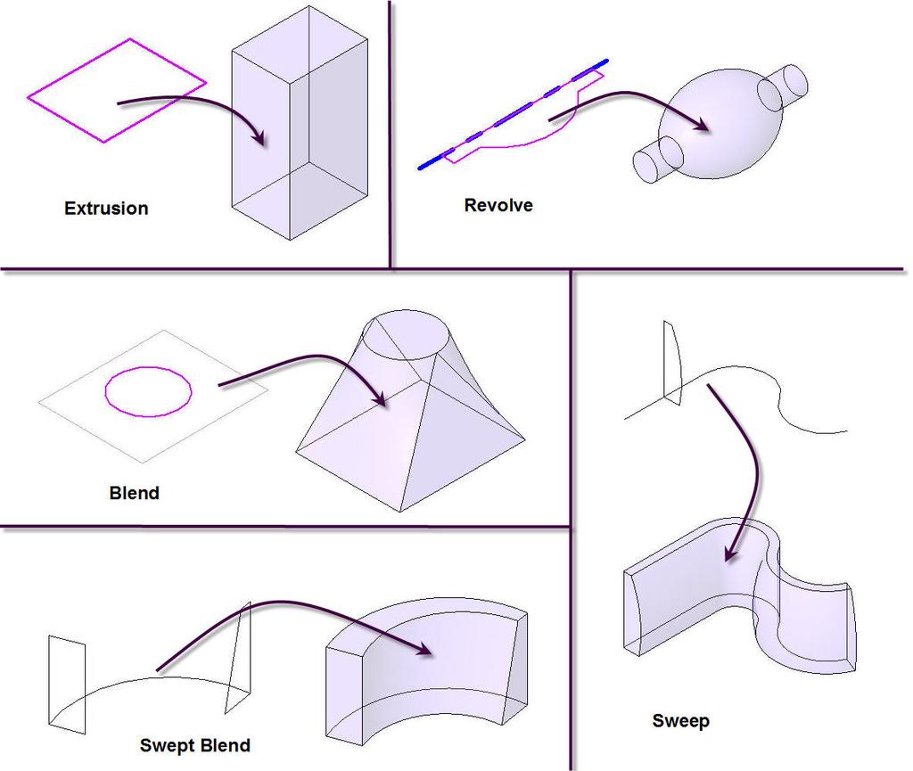 Figure 7: The five methods for creating solid or void geometry in Revit.