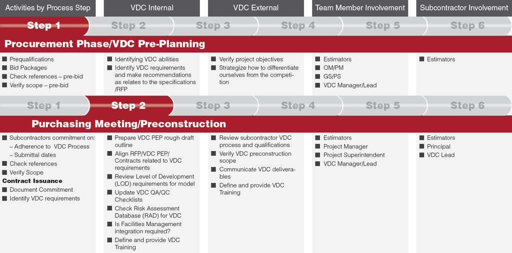 VDC Plan of Work Develop a plan to