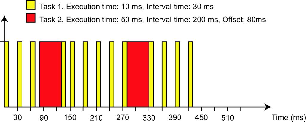 Section 1 Basic Functions and Components Interval Time Interval Time The interval time, during which the program is executed, is set in the Task Properties dialog box.