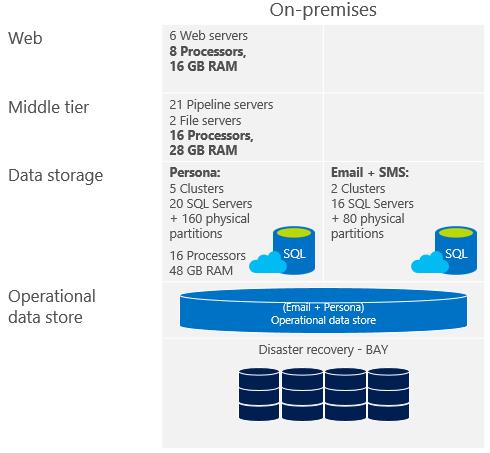 Microsoft IT Showcase Migrating a critical high-performance platform to Azure with zero downtime At Microsoft IT, our strategy is to move workloads from on-premises datacenters to Azure.
