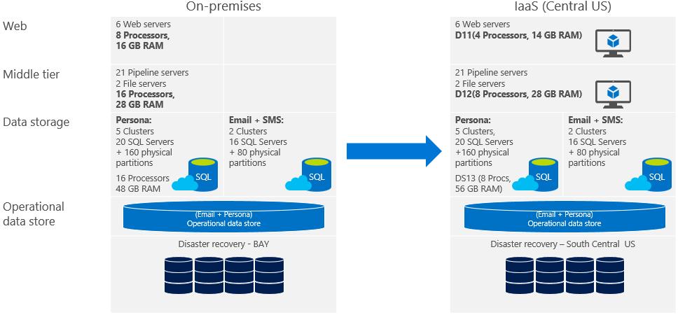 Page 3 Migrating a critical high-performance platform to Azure with zero downtime Planning Azure infrastructure Using lift and shift made infrastructure planning for Azure relatively simple.