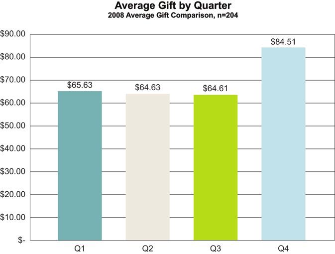Historically, at year-end, donors give gifts that are 30% higher than those made in other