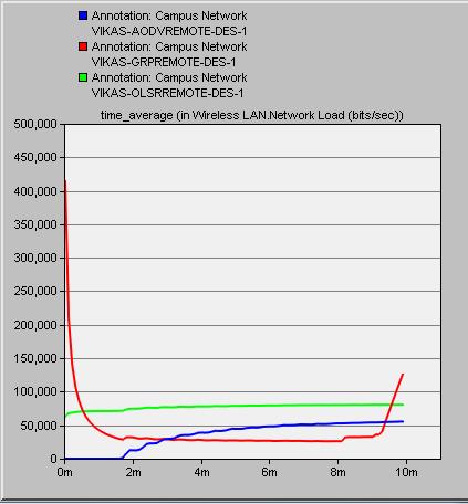 second. In the OLSR, routing protocol, the peak value of media access delay is almost 0.0003 sec after 600 second.