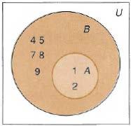 The circles or el-lipses are placed within a rectangular box that is intended to depict the universal set, and the relationships (overlapping, nonoverlapping, or inclusion) between the