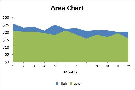 AREA CHART Area charts are ideal for clearly illustrating the magnitude of change between two or more data points.