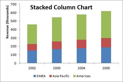STACKED COLUMN CHART A stacked column chart allows you to compare items in a specific range of values as well as show the relationship of the individual