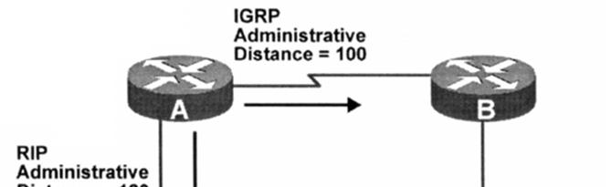 information source. By specifying administrative distance values, Cisco los software can discriminate between sources of routing information.