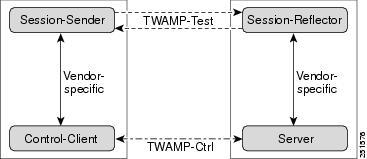 v1.0 Figure 1: TWAMP Architecture v1.0 A TWAMP responder interoperates with the control-client and session-sender on another device that supports TWAMP. In the v1.