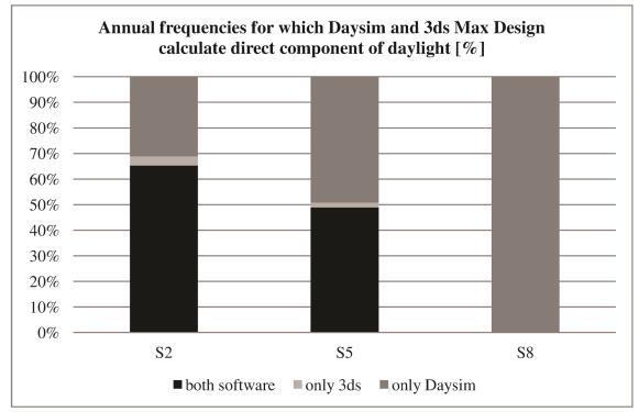 The importance of software's and weather file's choice in dynamic daylight simulations The trends related to the two sensors vary considerably and if a percentage difference equal to 30% is taken as