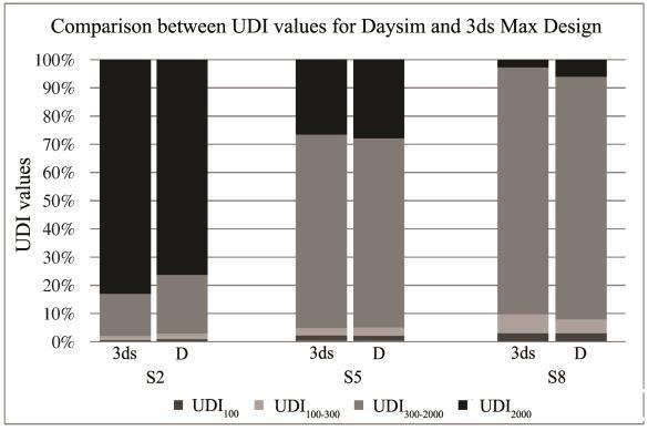 As for the weather file comparison, it was decided to divide UDI in four steps. Fig.