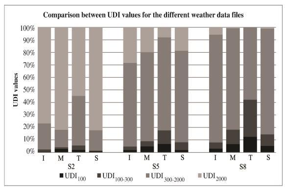 The importance of software's and weather file's choice in dynamic daylight simulations In more detail, TRY again shows the lowest values and IWEC, Meteonorm and Satel-Light ones are very close from