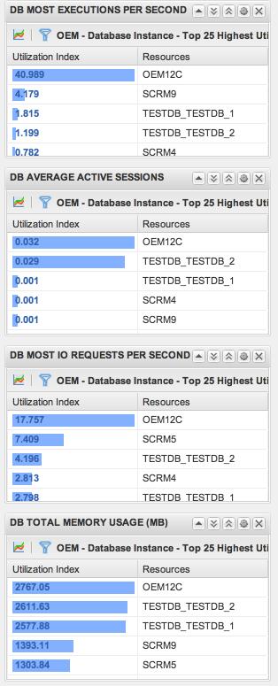 Database Key Performance Indicators On the right side of the dashboard are the key performance metrics for Oracle databases