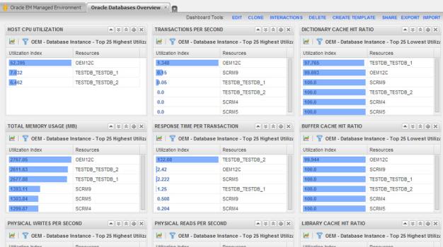 Understanding the Dashboard The Oracle Database Overview dashboard allows you to look at the Top Oracle Databases by Wait Bottlenecks by Active Sessions using I/O Widget and drill down to view more