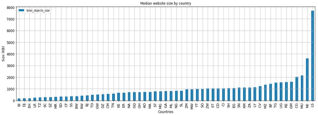 Cost of accessing website Size of news website home pages, calculated based on sum of the size for web object downloaded when loading site homepages