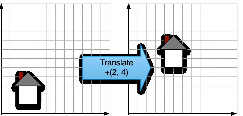 Translation Translate: add a scalar to each of