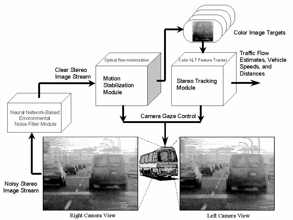 Figure 1: The Prototype Bus-mounted Active Vision System Diagram. relative distance to objects in the image.