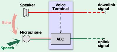 Acoustic Echo Cancellation Long echo impulse reponses: 300-500 msec At 48 khz sampling :