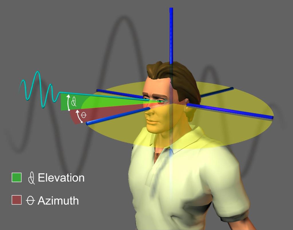 Spatial Hearing SysId Related Problems @