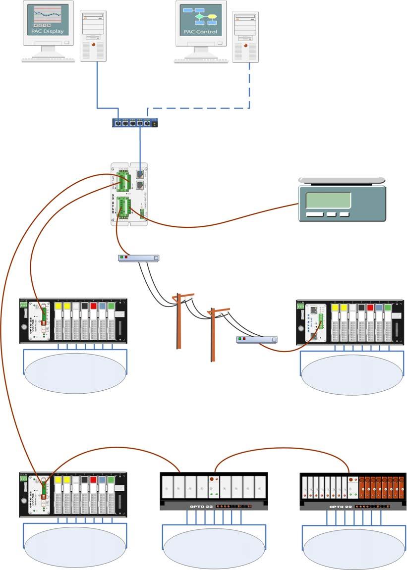 System Architecture (continued) SNAP-PAC-S2 Controller and Serial-based I/O Units The network shown in this diagram requires PAC Control Professional and PAC Display Professional.