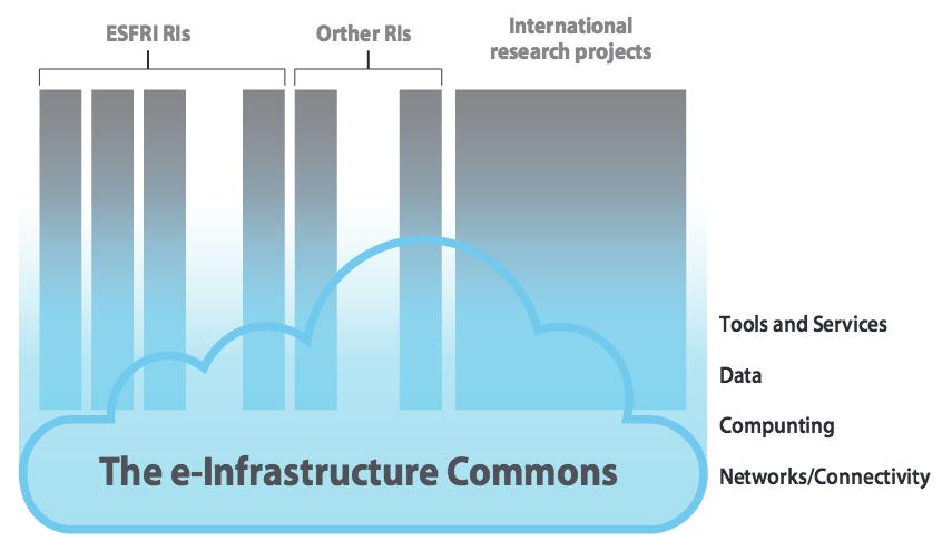 Horizontal and thematic infrastructures EGI contributes to the e-infrastructure