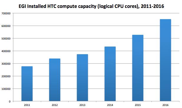 High Throughput data analysis Logical cores Computing power (HEP_SPEC06) Online storage (PB) Nearline