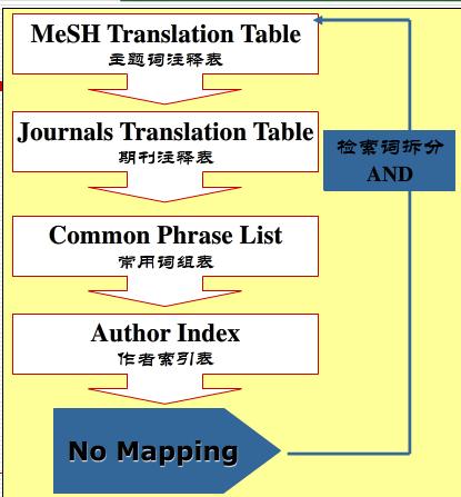 There will be times when PubMed is unable to match a search term with either of the translation tables or the Author