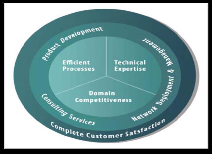 Complete Customer Satisfaction Falcon uses its streamlined processes, technical expertise and domain competency to deliver high Quality products and services.