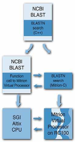 Mitrion-Accelerated NCBI BLAST Built on the NCBI blastall application Identical interface and output options