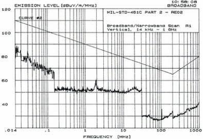 Appendix D :: Electromagnetic interference (EMI) graphs The family has been tested for radio frequency