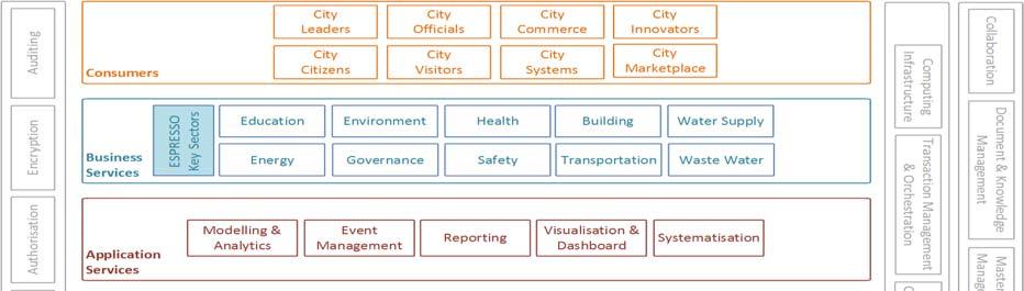 Smart City Information framework Objective: Development of a shared vocabulary Definition of reference architecture City