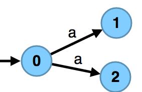 Kinds of Finite State Automata DFA: is a function : NFA: could be a relation
