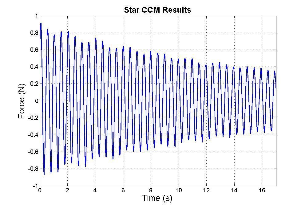 STAR-CCM+ Model Stopping Criteria Maximum inner iterations = 10» Reduced residual by at least 2 orders of magnitude Maximum physical time = 20 s Maximum steps disabled