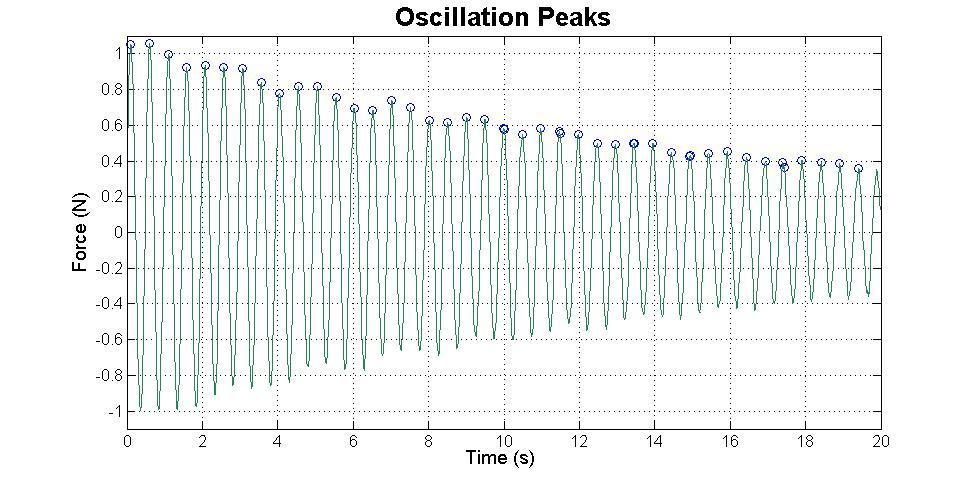 Damping Ratio Logarithmic decrement Δ Δ=ln(peak oscillation / peak one cycle later) Damping ratio γ γ= Δ/2π