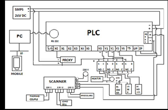 Fig. 2: Panel Diagram The operation is like that if we want control the parameter of