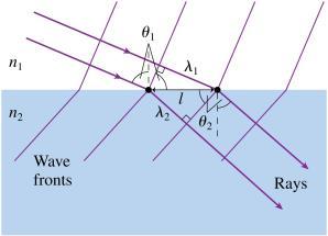 Index of refraction and the wave aspects of light The frequency f of a wave does not change when passing from one material to another.