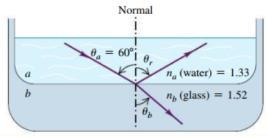 When a wave passes from one material into a second material the waves get squeezed (the wavelength gets shorter) if the wave speed decreases and get stretched (the wavelength gets longer) if the wave