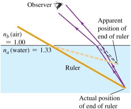 Why does the ruler appear to be bent? QuickCheck Light passes from vacuum (index of refraction n = 1) into water (n = 1.333). If the incident angle is an acute angle A.
