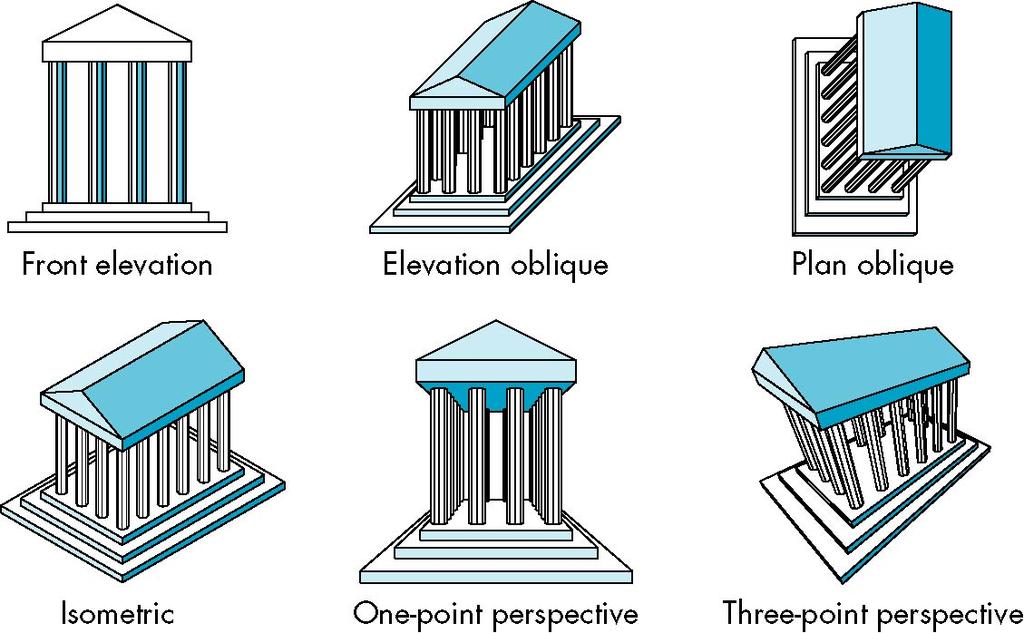 4 Classical Projections Computer Graphics with WebGL Ed Angel, 204 Taxonomy of Planar Geometric Projections planar geometric projections parallel perspective multiview axonometric orthographic point