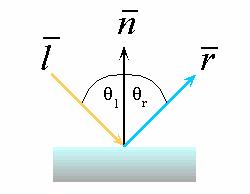 Optics of Reflection reflection follows Snell s Law: incoming ray and reflected ray lie in a plane with the surface normal