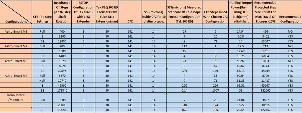 G. Motor Configuration And Setting Options: The following tables represents the recommended motor configurations based on your optical mount load including couplers, cameras, rotators, OAG s, etc for