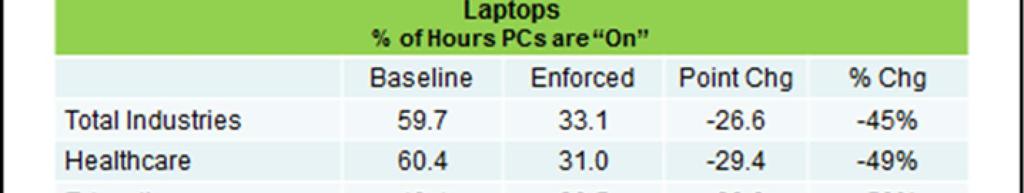 Power managed laptop computers show