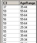 Recoding a Variable, Continued Check List the values of C3 and AgeRange and compare their values. Are the values paired the way you would expect on all the rows?