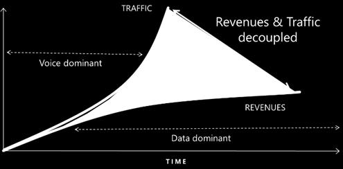 Figure 3 - Revenue vs Traffic in Wireless Network This drives a need to increase efficacy in deploying wireless services.