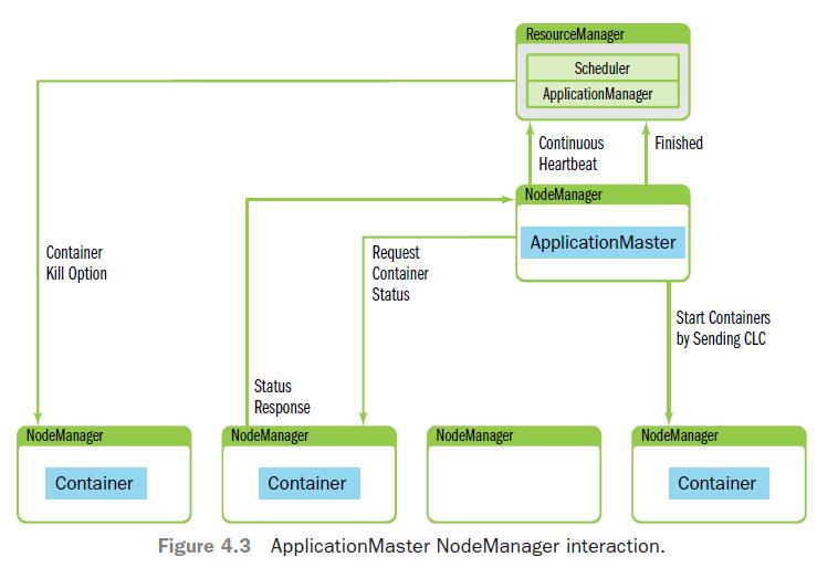 Container heartbeat status to AM Apache Hadoop YARN,